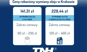 Cennik wymiany oleju w Krakowie: wymiana z filtrem 141,31 zł (90-230 zł), z kompletem filtrów 228,44 zł (120-400 zł). Sprawdź, ile kosztuje roboczogodzina mechanika.