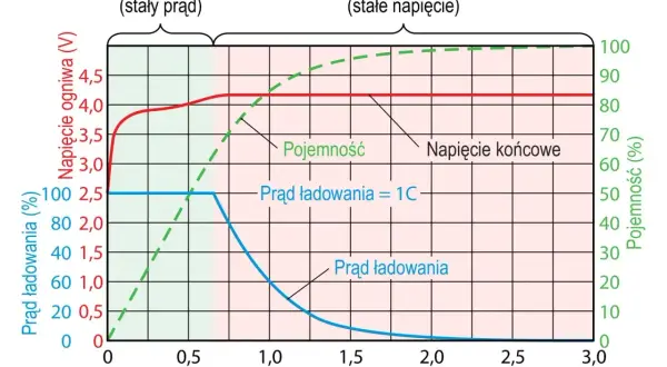 Wykres pokazuje, jakim prądem ładować akumulator: najpierw stałym, potem stałym napięciem. Widać wzrost pojemności i napięcia.