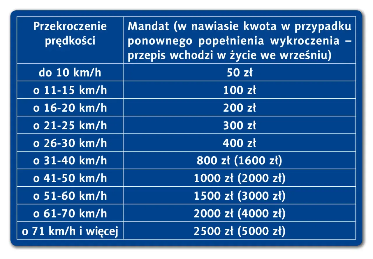 Taryfikator mandatów 2025: tabela pokazuje kary za przekroczenie prędkości, od 50 zł do 2500 zł (lub 5000 zł przy recydywie).
