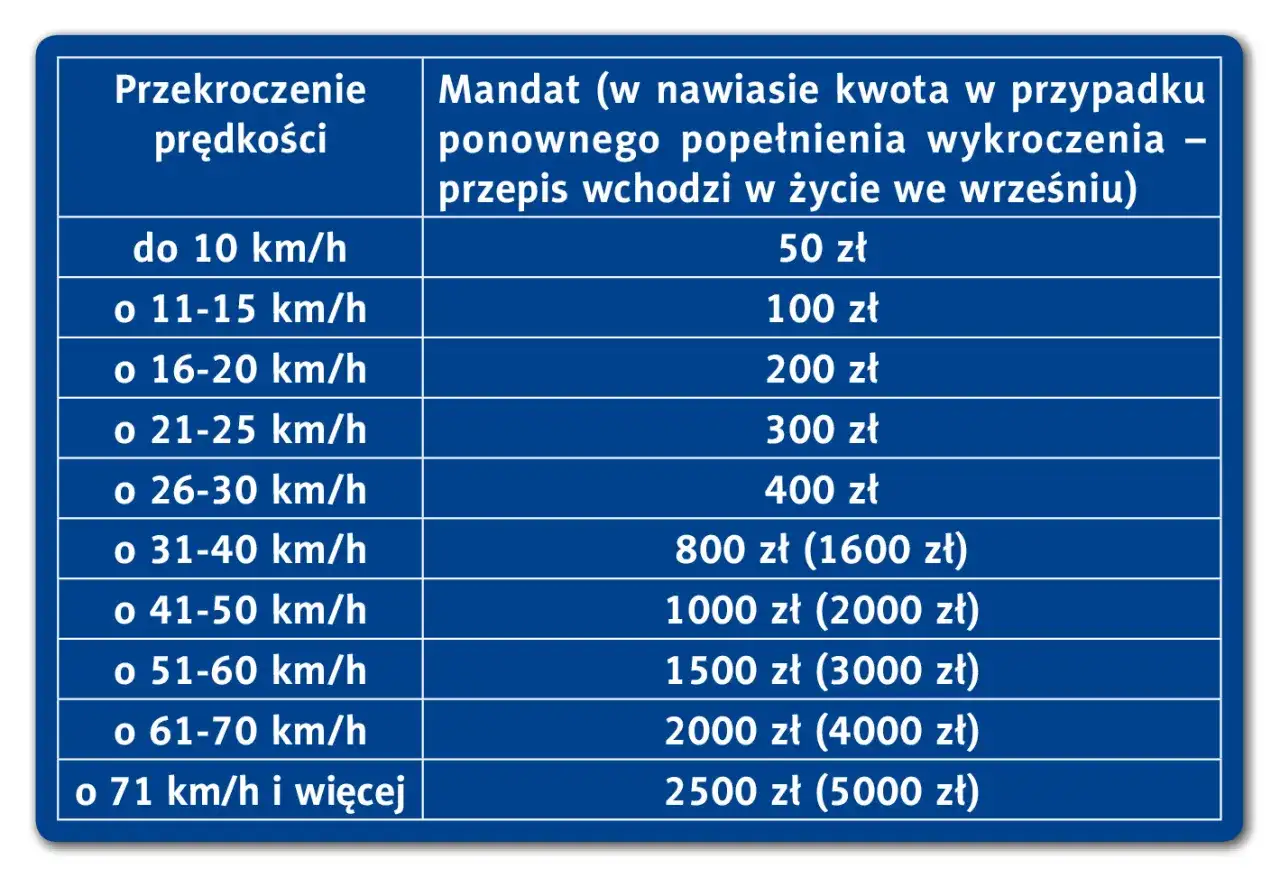 Taryfikator mandatów 2025: tabela pokazuje kary za przekroczenie prędkości, od 50 zł do 2500 zł (lub 5000 zł przy recydywie).
