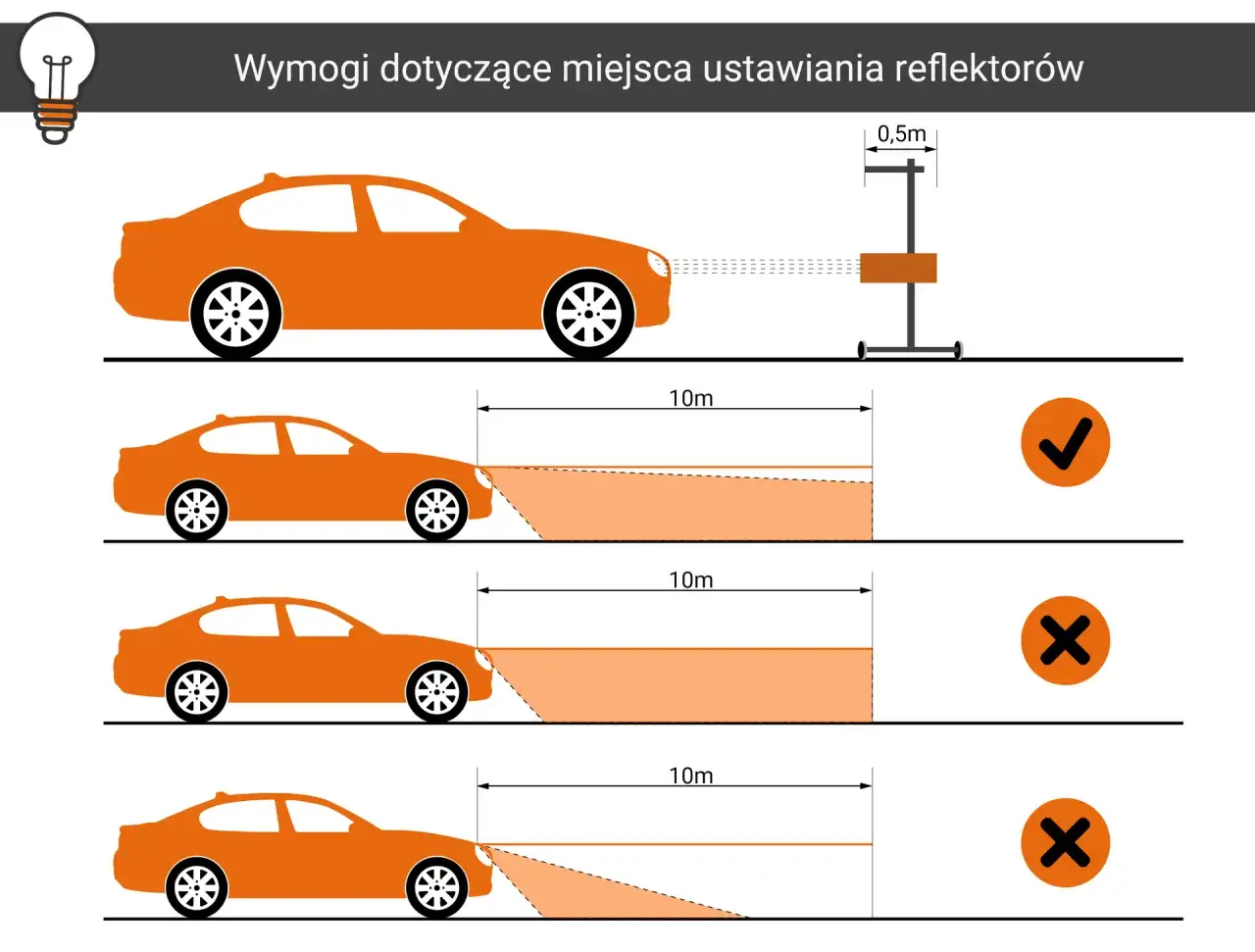 Wymogi dotyczące ustawienia reflektorów w samochodzie. Pokazano prawidłowe i nieprawidłowe zasięgi świateł.