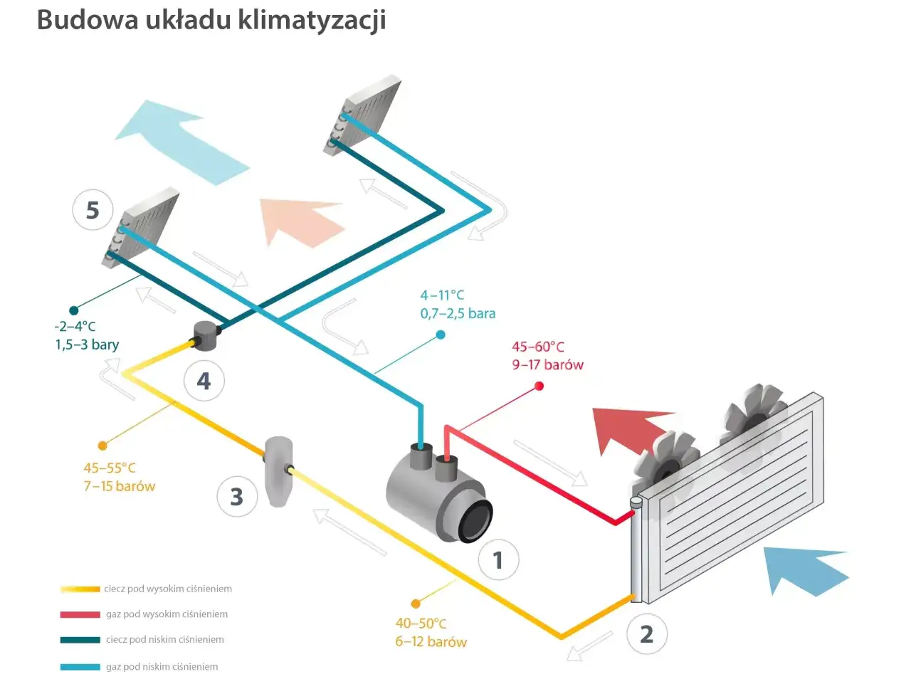 Schemat budowy klimatyzacji w samochodzie: sprężarka (1), skraplacz (2), zawór rozprężny (3), parownik (5) i osuszacz (4).