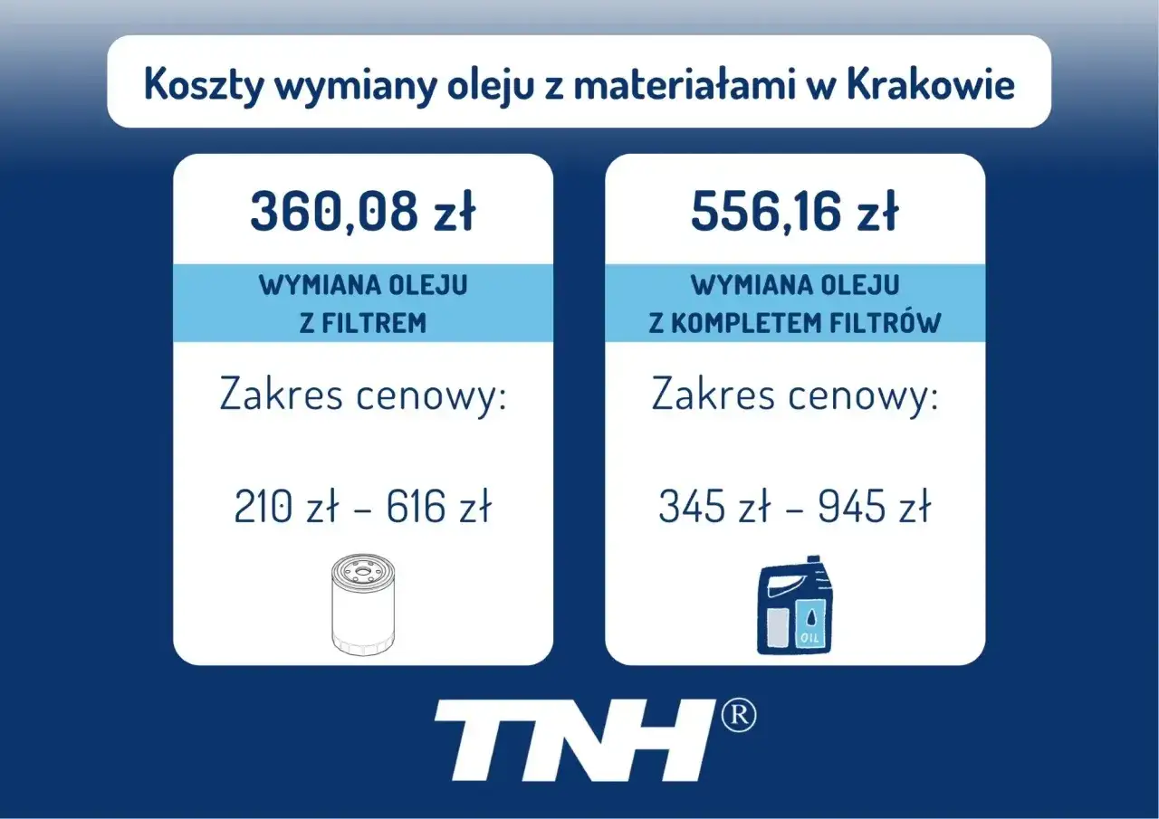 Koszty wymiany oleju w Krakowie: 360,08 zł za wymianę z filtrem (210-616 zł) i 556,16 zł za wymianę z kompletem filtrów (345-945 zł).