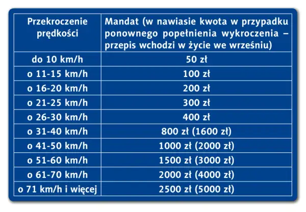 Taryfikator mandatów 2025: tabela pokazuje kary za przekroczenie prędkości, od 50 zł do 2500 zł (lub 5000 zł przy recydywie).